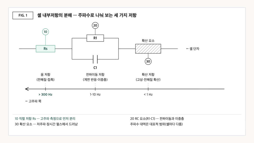 직렬 저항, RC 요소, 확산 요소로 구성한 리튬이온 셀 등가회로와 각 저항이 드러나는 고주파·중주파·저주파 대역을 주파수 축에 대응시킨 도식