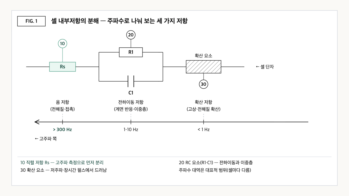 직렬 저항, RC 요소, 확산 요소로 구성한 리튬이온 셀 등가회로와 각 저항이 드러나는 고주파·중주파·저주파 대역을 주파수 축에 대응시킨 도식