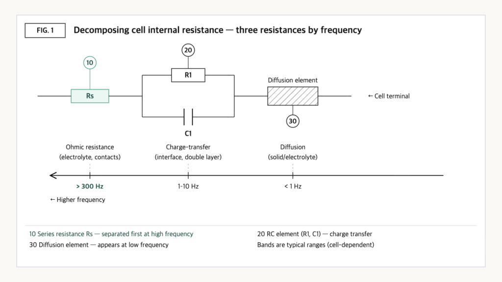 Cell equivalent circuit of series, RC and diffusion elements mapped to high, mid and low frequency bands