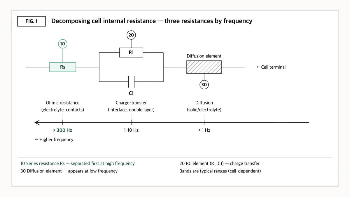 Cell equivalent circuit of series, RC and diffusion elements mapped to high, mid and low frequency bands