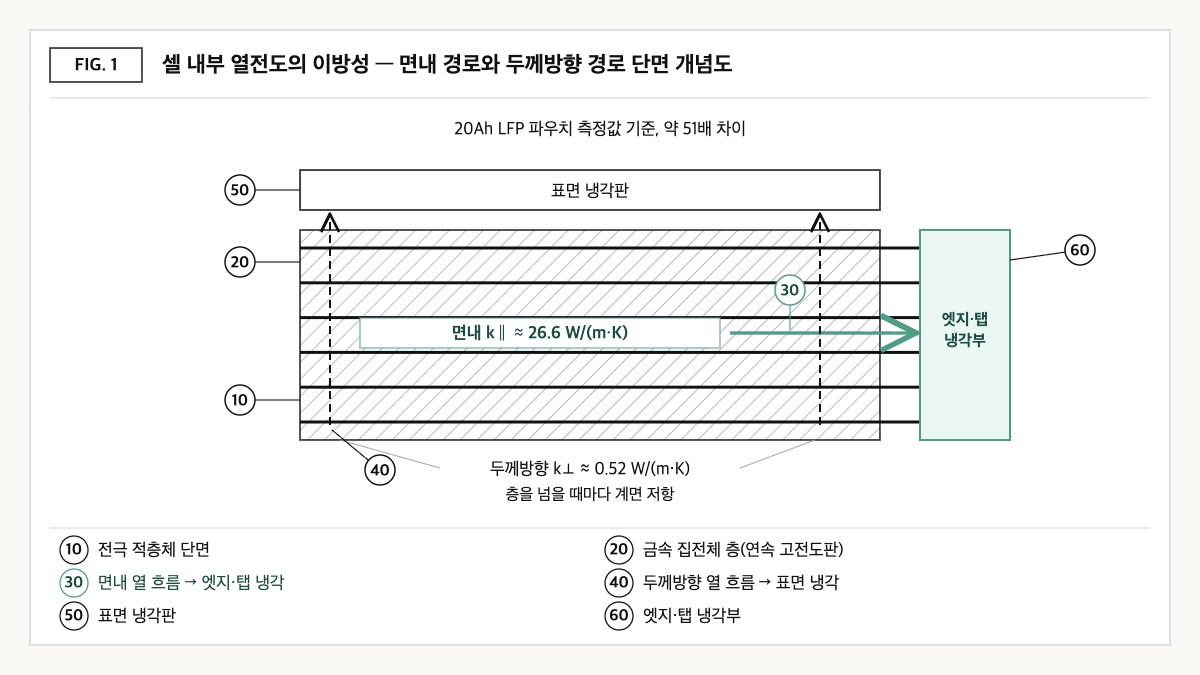 전극 적층체 단면 개념도로, 금속 집전체를 따라 흐르는 면내 열 흐름이 엣지·탭 냉각부로, 층을 가로지르는 두께방향 열 흐름이 표면 냉각판으로 향하는 모습을 비교했다.