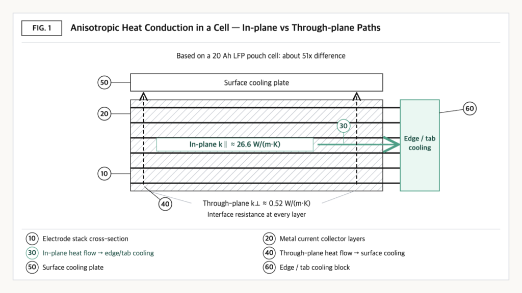 Electrode stack cross-section: in-plane heat flows to the edge/tab cooler, through-plane heat to the surface plate.