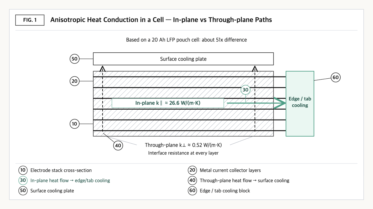 Electrode stack cross-section: in-plane heat flows to the edge/tab cooler, through-plane heat to the surface plate.