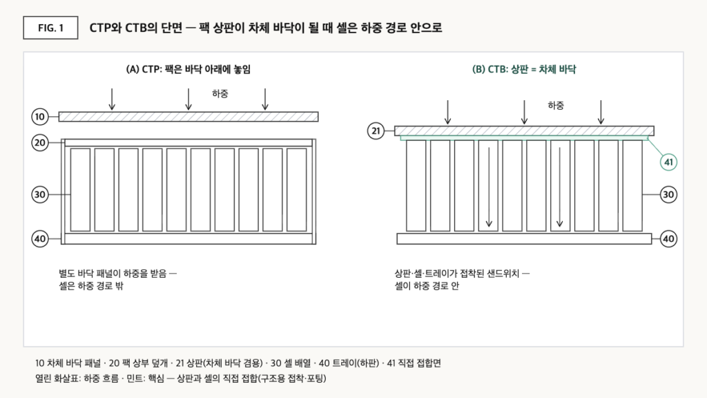 팩이 별도 차체 바닥 아래에 놓이는 CTP 단면과, 팩 상판이 차체 바닥을 겸하며 셀과 직접 접합되는 CTB 단면을 나란히 비교한 도식.