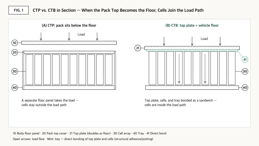 Section diagram: CTP pack below a separate floor vs. CTB pack whose top plate is the floor, bonded to the cells.
