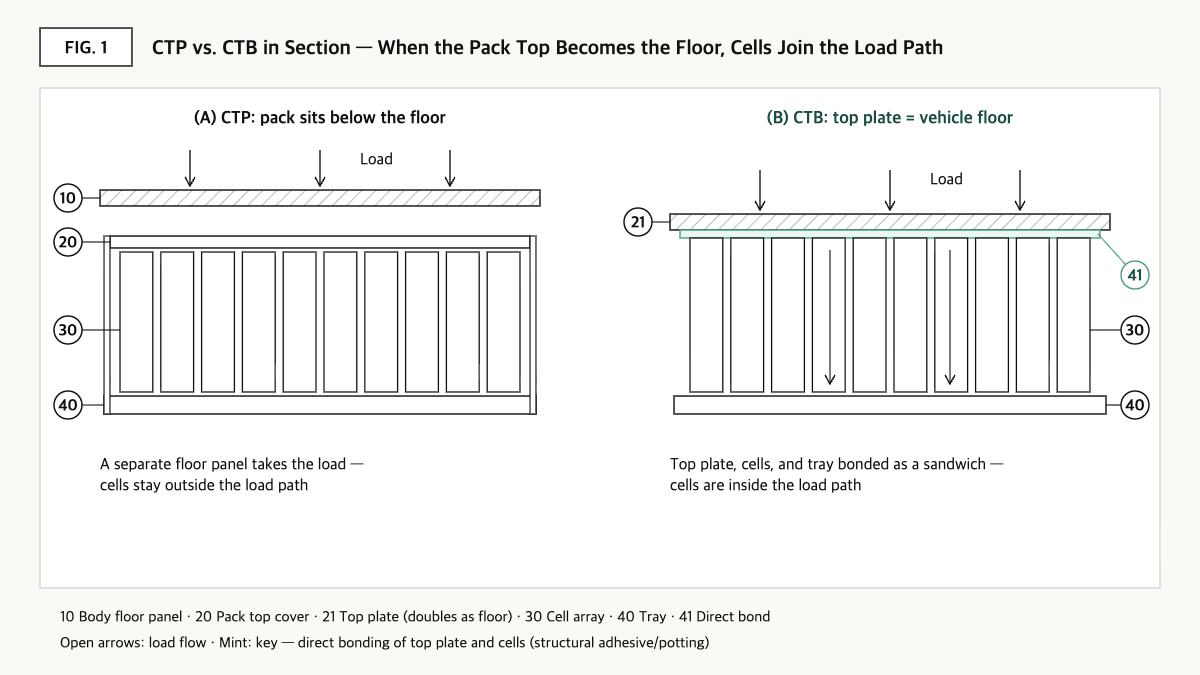 Section diagram: CTP pack below a separate floor vs. CTB pack whose top plate is the floor, bonded to the cells.