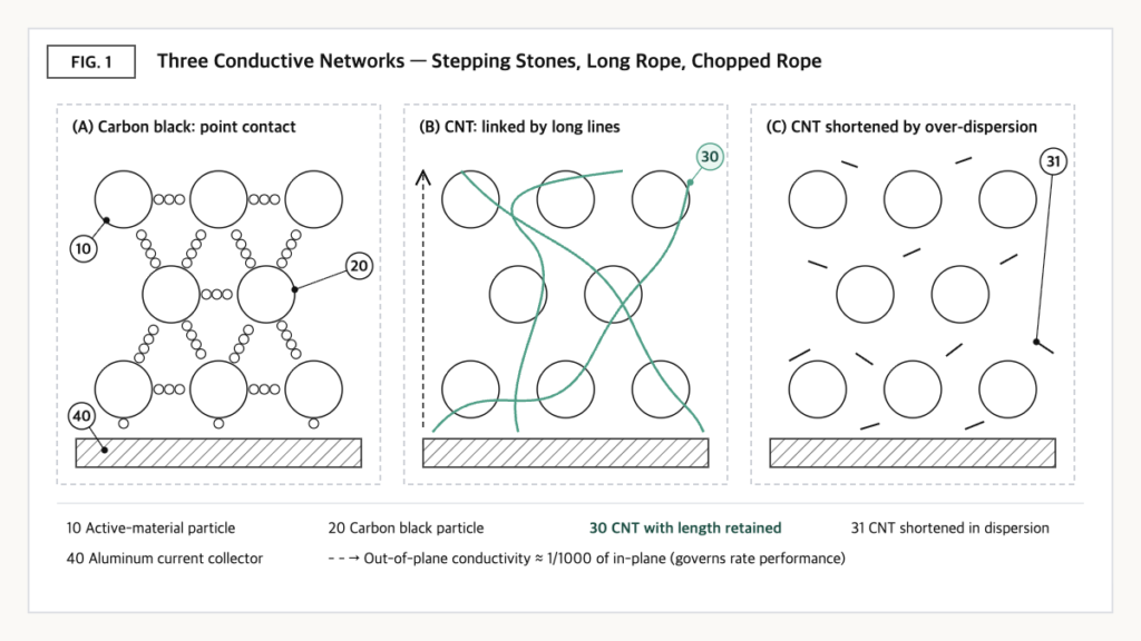 Electrode diagram comparing carbon black point contacts, long CNT links, and CNTs shortened by over-dispersion