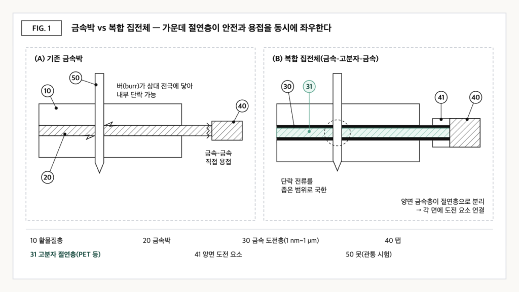 기존 금속박과 PET 절연층을 금속층이 감싼 복합 집전체의 단면을 비교하고, 못 관통 시 단락 범위와 양면 도전 요소를 통한 탭 연결을 나타낸 개념도