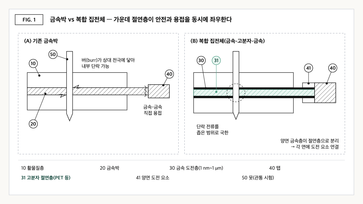 기존 금속박과 PET 절연층을 금속층이 감싼 복합 집전체의 단면을 비교하고, 못 관통 시 단락 범위와 양면 도전 요소를 통한 탭 연결을 나타낸 개념도
