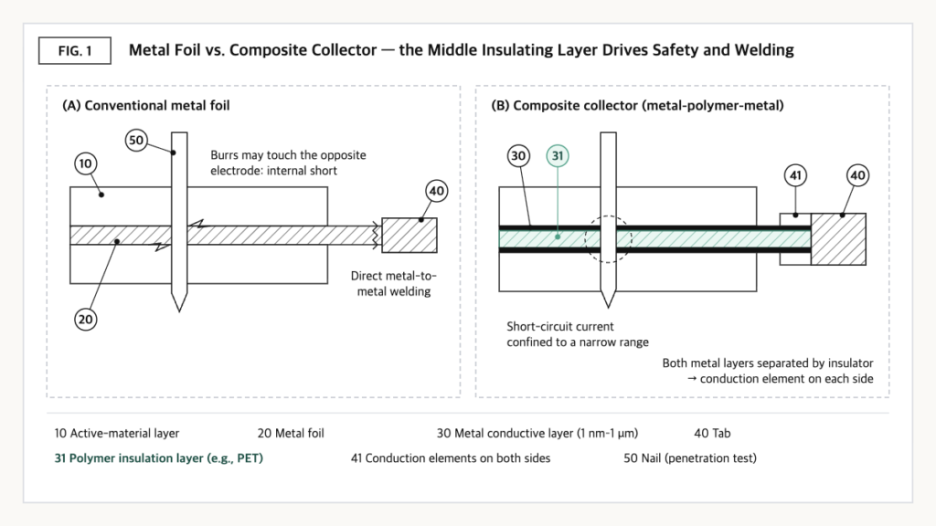 Cross-section of metal foil vs. a PET-core composite current collector: nail short range and two-sided tab connection