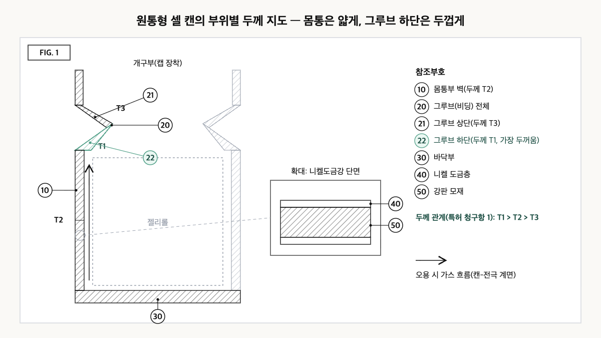 원통형 셀 캔의 반단면 도식. 몸통 벽 두께 T2, 그루브 상단 T3, 가장 두꺼운 그루브 하단 T1과 니켈도금강 확대 단면, 캔-전극 계면 가스 흐름이 표시돼 있다.