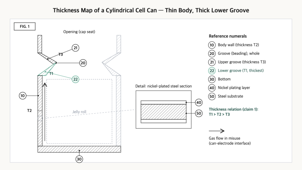 Cylindrical cell can half-section with body T2, upper groove T3, thickest lower groove T1, and nickel-plated steel.