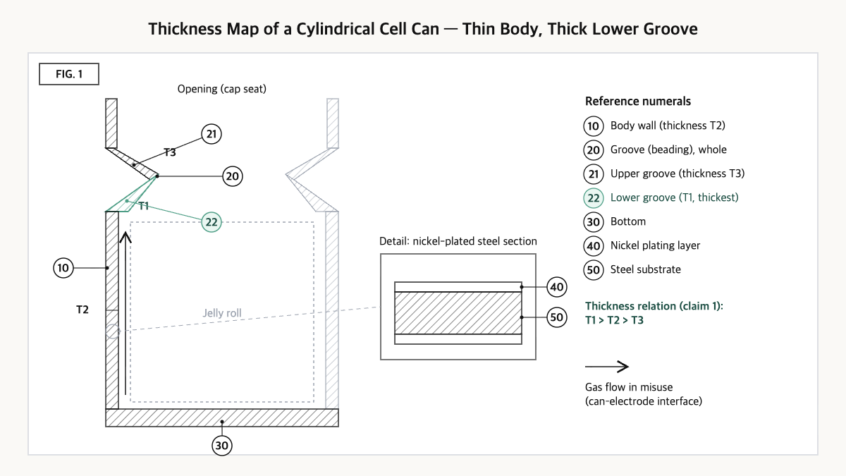 Cylindrical cell can half-section with body T2, upper groove T3, thickest lower groove T1, and nickel-plated steel.