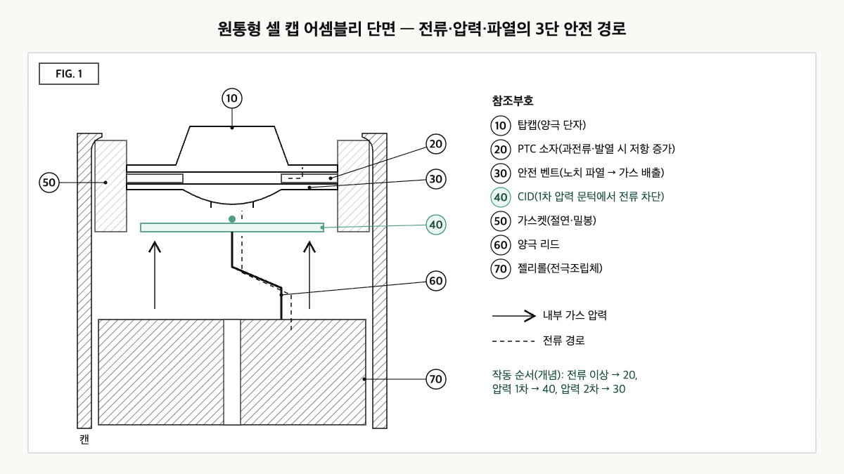 원통형 셀 캡 어셈블리 단면도. 탑캡, PTC 소자, 노치가 있는 안전 벤트, CID, 가스켓, 리드, 젤리롤의 위치와 가스 압력·전류 경로가 표시돼 있다.