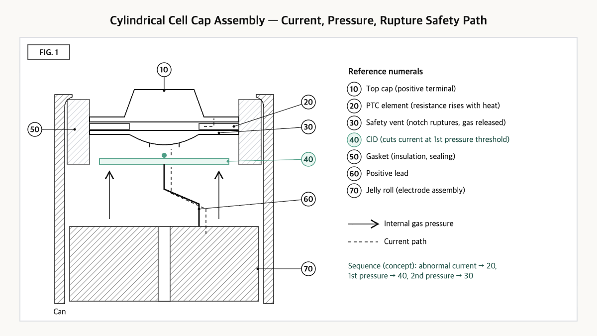 Cylindrical cell cap assembly cross-section: top cap, PTC, notched vent, CID, gasket, lead, jelly roll, gas path.