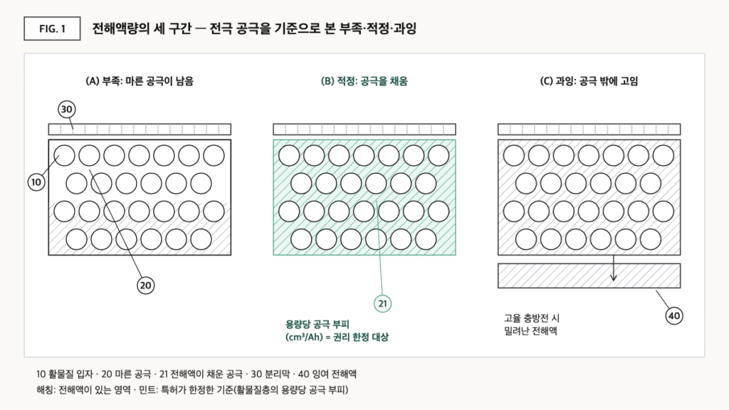 전극 공극을 기준으로 전해액이 부족·적정·과잉인 세 가지 상태를 비교한 단면 개념도로, 적정 상태의 용량당 공극 부피가 강조돼 있다.