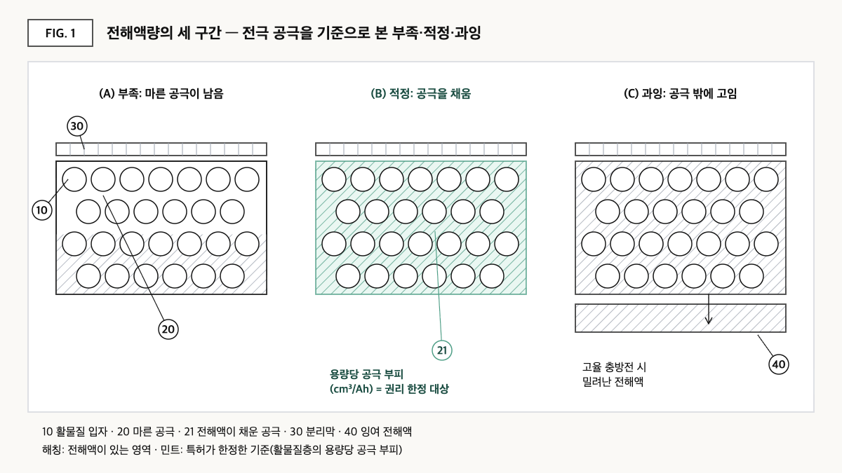 전극 공극을 기준으로 전해액이 부족·적정·과잉인 세 가지 상태를 비교한 단면 개념도로, 적정 상태의 용량당 공극 부피가 강조돼 있다.