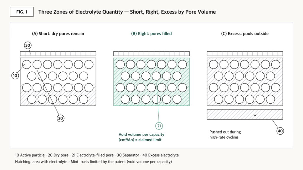 Section diagram of electrolyte shortage, right amount, and excess in electrode pores, with void volume per capacity.