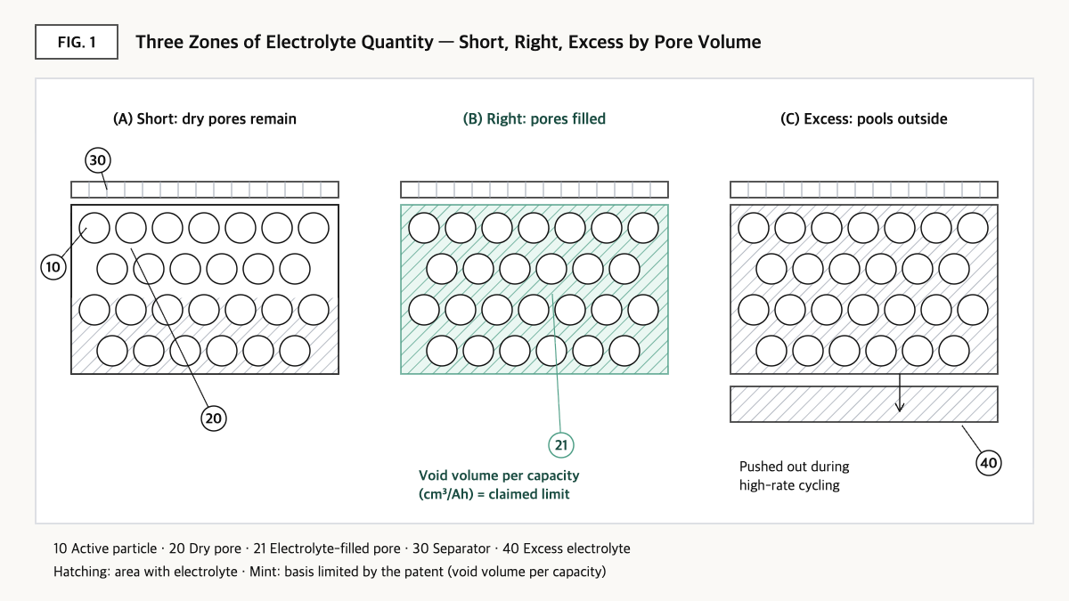 Section diagram of electrolyte shortage, right amount, and excess in electrode pores, with void volume per capacity.