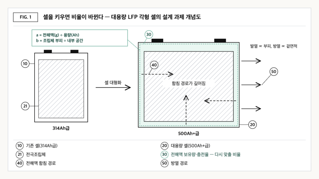 314Ah급 셀과 500Ah+급 셀을 나란히 놓은 개념도로, 셀이 커질 때 전해액 함침 경로가 길어지고 방열 경로와 전해액 보유량·충전율 비율을 다시 맞춰야 함을 표시했다.
