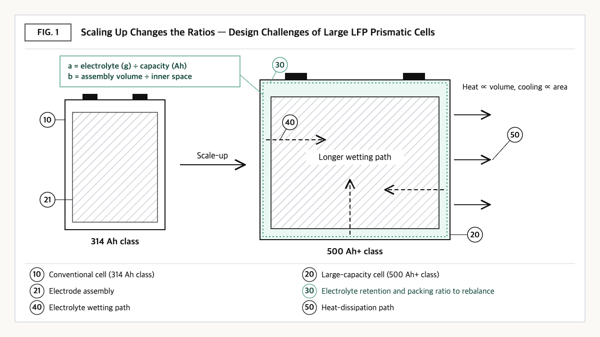 A 314 Ah class cell beside a 500 Ah+ class cell, showing longer wetting paths and ratios that must be rebalanced.