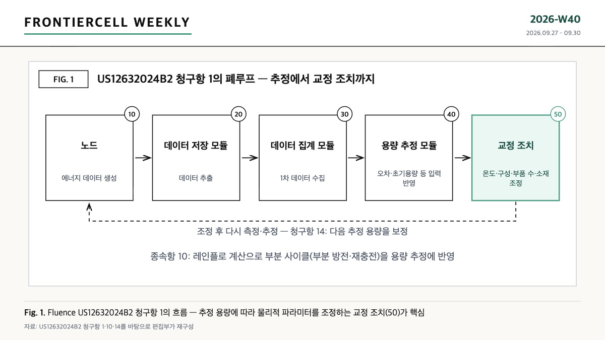Fluence ESS 용량 관리 특허 US12632024B2의 노드·저장·집계·용량 추정·교정 조치로 이어지는 폐루프 흐름 도식