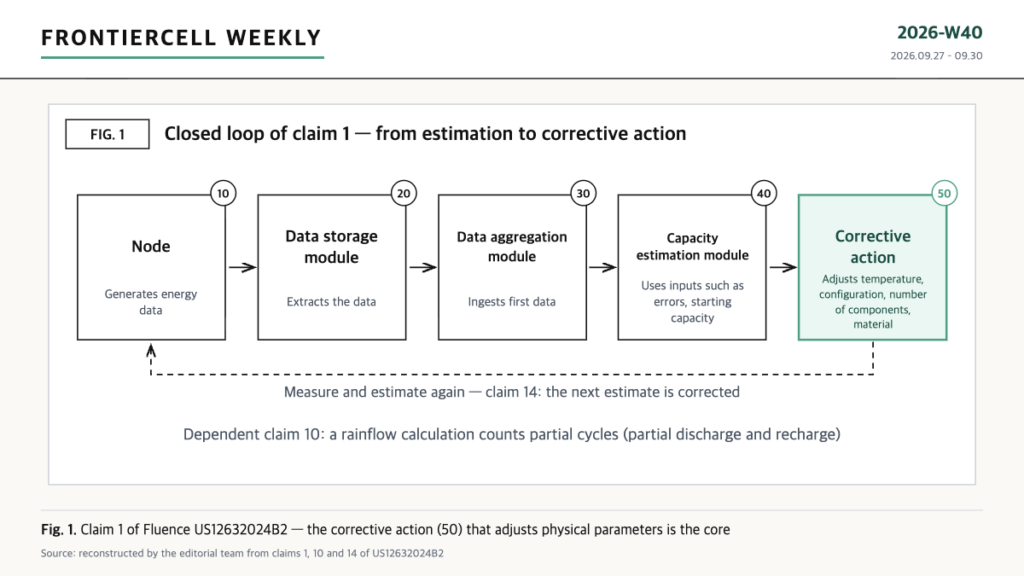 Closed-loop flow of the Fluence ESS capacity-management patent US12632024B2: node, storage, aggregation, estimation, corrective action