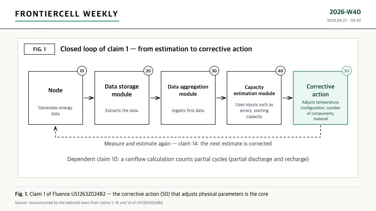 Closed-loop flow of the Fluence ESS capacity-management patent US12632024B2: node, storage, aggregation, estimation, corrective action
