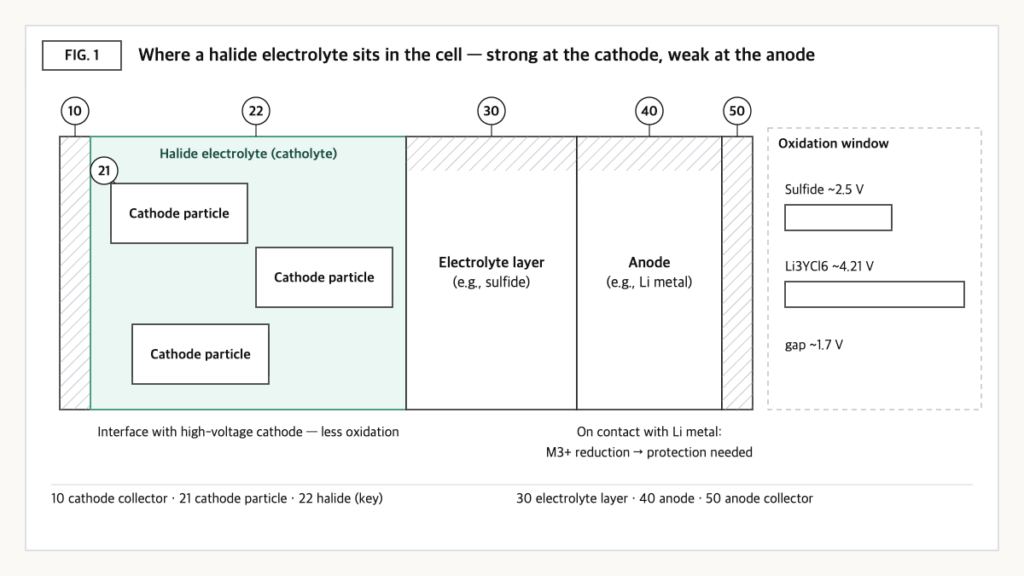Solid-state cell section with halide catholyte around cathode particles and a wider oxidation window than sulfides