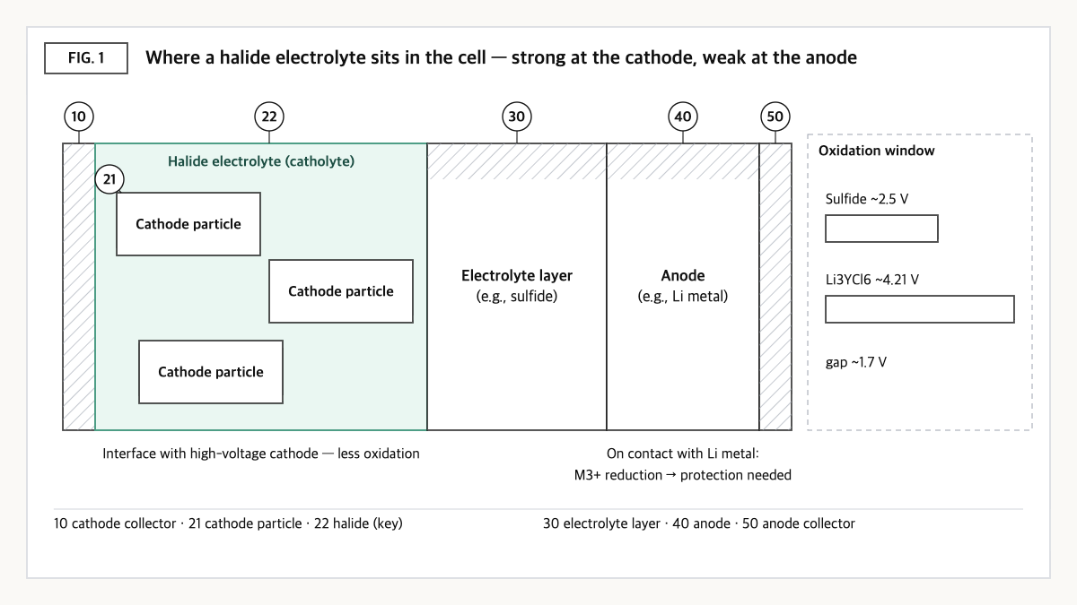Solid-state cell section with halide catholyte around cathode particles and a wider oxidation window than sulfides