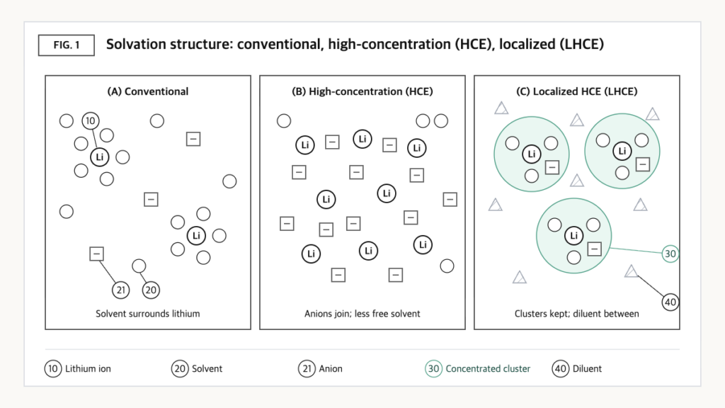 Three-panel solvation concept comparing solvent and anion arrangement around lithium ions and diluent placement in conventional, high-concentration, and localized high-concentration electrolytes