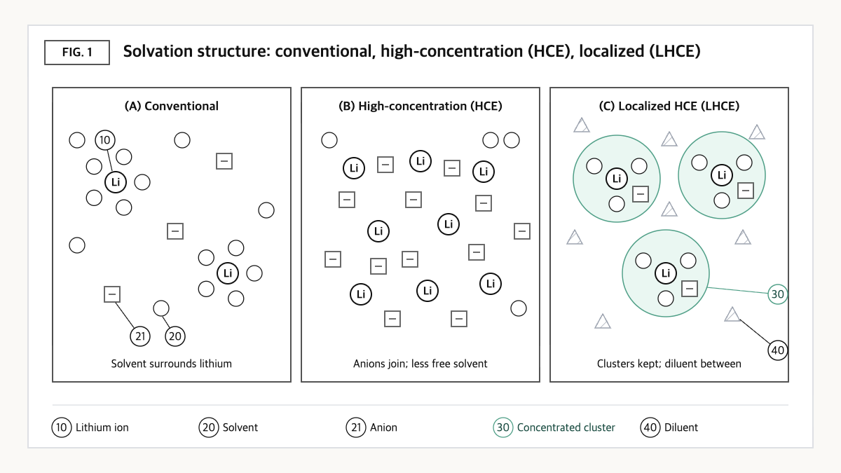 Three-panel solvation concept comparing solvent and anion arrangement around lithium ions and diluent placement in conventional, high-concentration, and localized high-concentration electrolytes