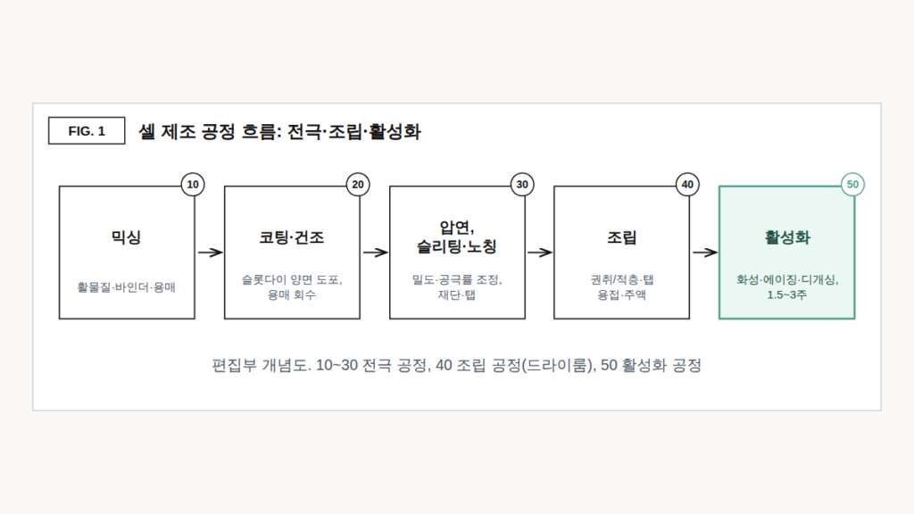 배터리 셀 제조 공정 개념도. 믹싱, 코팅·건조, 압연·슬리팅·노칭, 조립, 활성화의 다섯 마디가 화살표로 이어지고 1.5~3주가 걸리는 활성화 단계가 강조돼 있다.