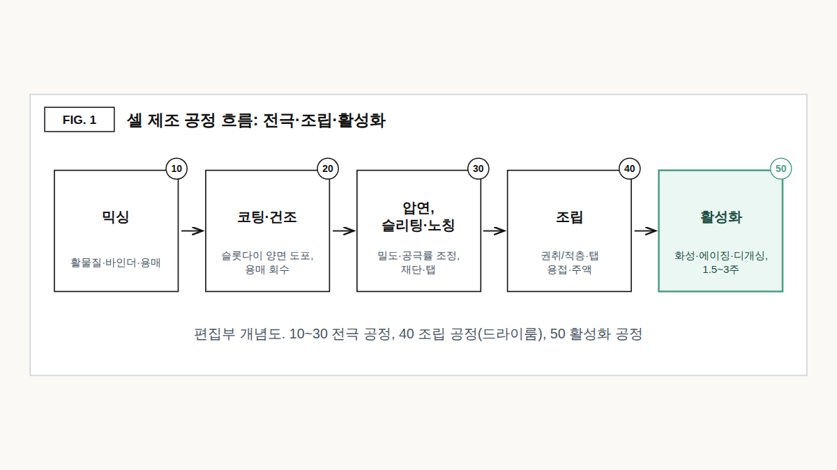 배터리 셀 제조 공정 개념도. 믹싱, 코팅·건조, 압연·슬리팅·노칭, 조립, 활성화의 다섯 마디가 화살표로 이어지고 1.5~3주가 걸리는 활성화 단계가 강조돼 있다.