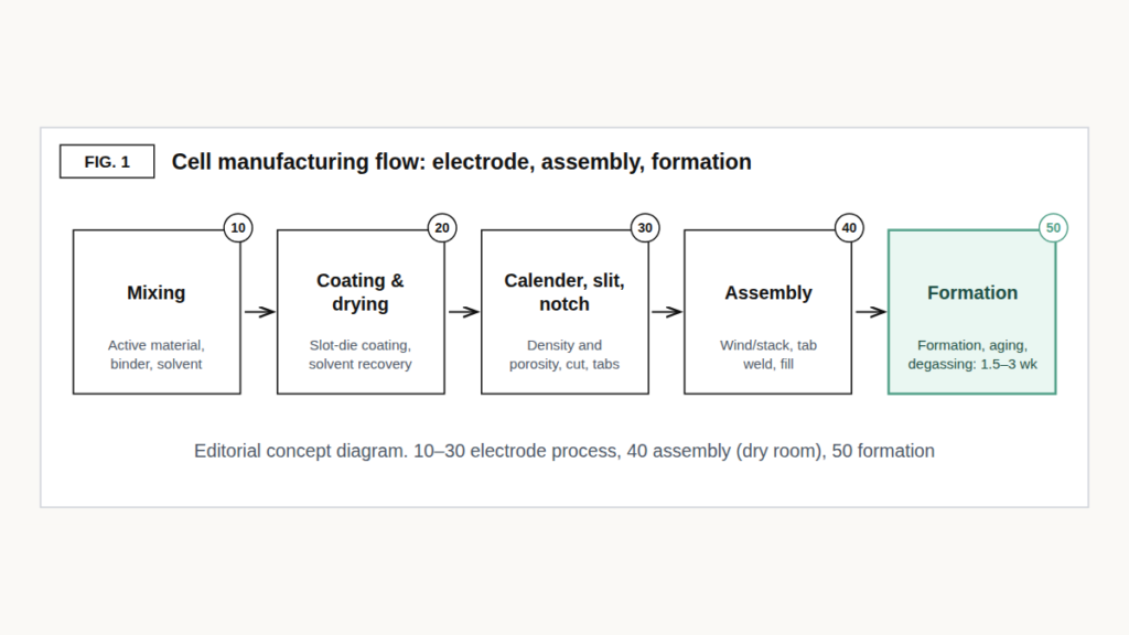 Battery cell manufacturing flow from mixing and coating to assembly, with the 1.5–3 week formation stage highlighted