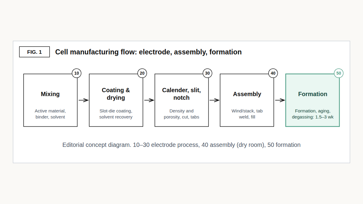 Battery cell manufacturing flow from mixing and coating to assembly, with the 1.5–3 week formation stage highlighted
