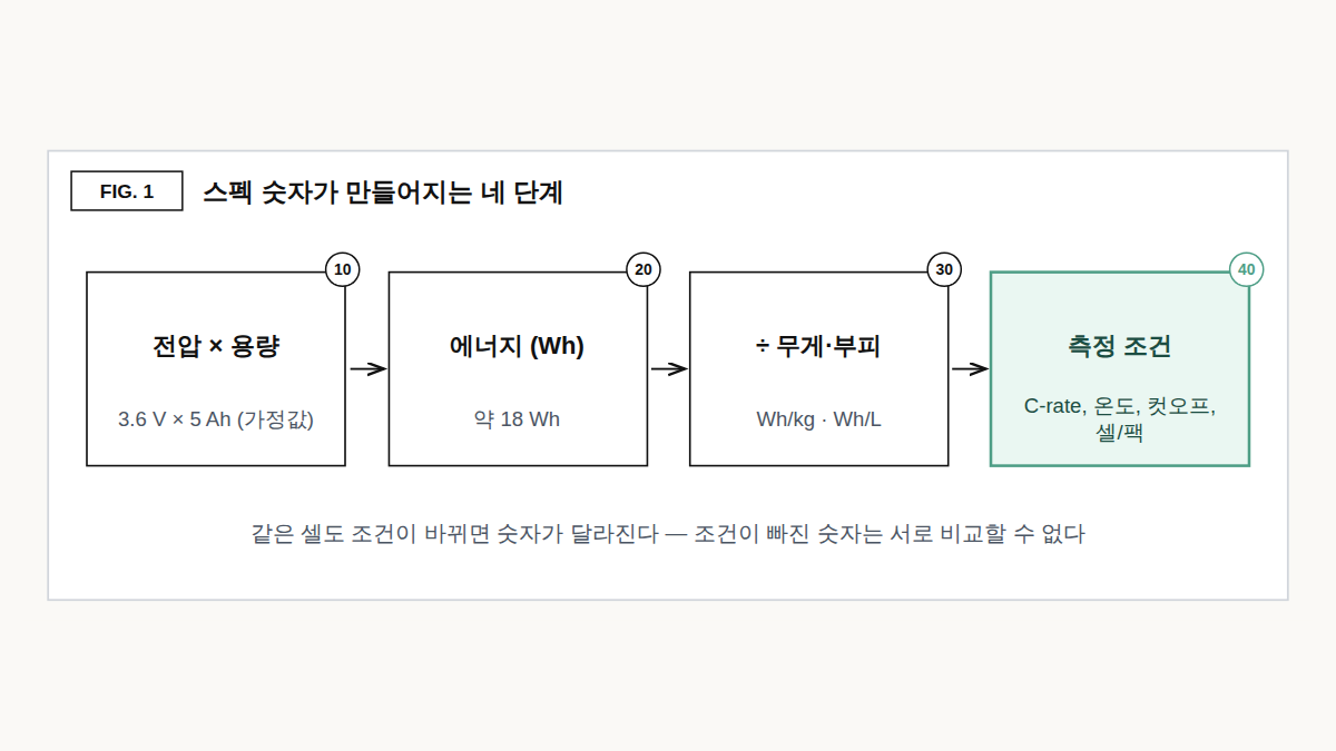 배터리 스펙 계산 흐름도: 전압과 용량을 곱해 에너지(Wh)를 구하고 무게·부피로 나눠 에너지 밀도를 얻은 뒤 C-rate·온도 등 측정 조건을 확인하는 4단계