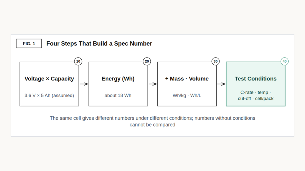 Battery spec flow: voltage × capacity gives Wh, mass and volume give Wh/kg and Wh/L, then test conditions are checked