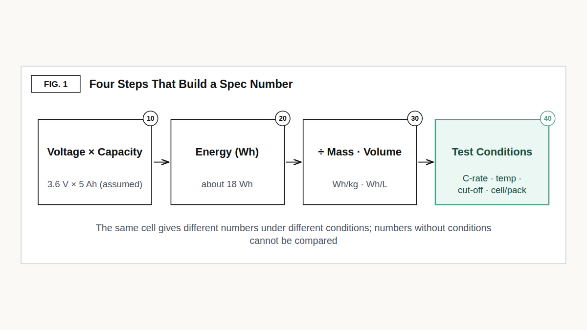 Battery spec flow: voltage × capacity gives Wh, mass and volume give Wh/kg and Wh/L, then test conditions are checked