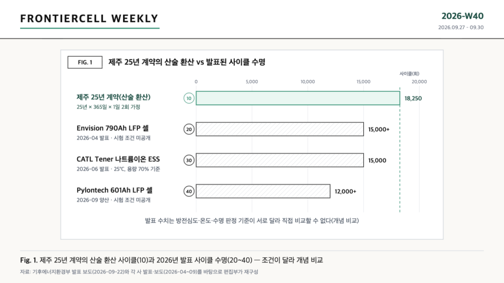 제주 ESS 25년 계약을 사이클 수로 환산한 18,250회와 발표된 셀·시스템 사이클 수명 12,000~15,000회를 비교한 막대 도식