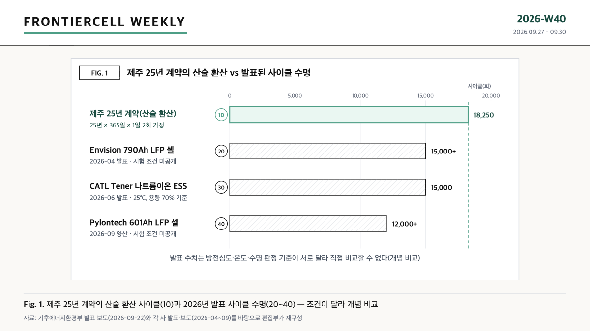 제주 ESS 25년 계약을 사이클 수로 환산한 18,250회와 발표된 셀·시스템 사이클 수명 12,000~15,000회를 비교한 막대 도식