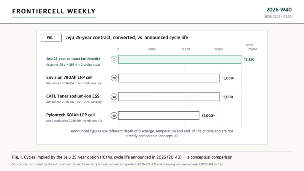 Bar chart comparing the 18,250 cycles implied by the Jeju 25-year ESS contract option with announced cycle lives of 12,000 to 15,000