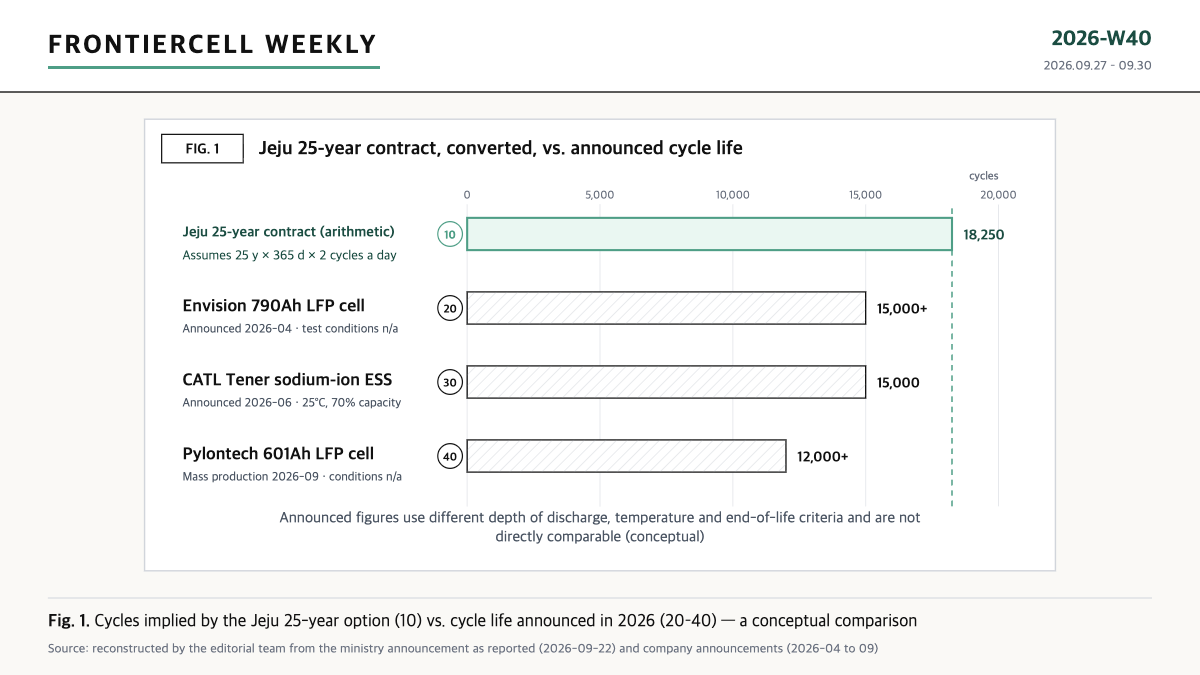Bar chart comparing the 18,250 cycles implied by the Jeju 25-year ESS contract option with announced cycle lives of 12,000 to 15,000