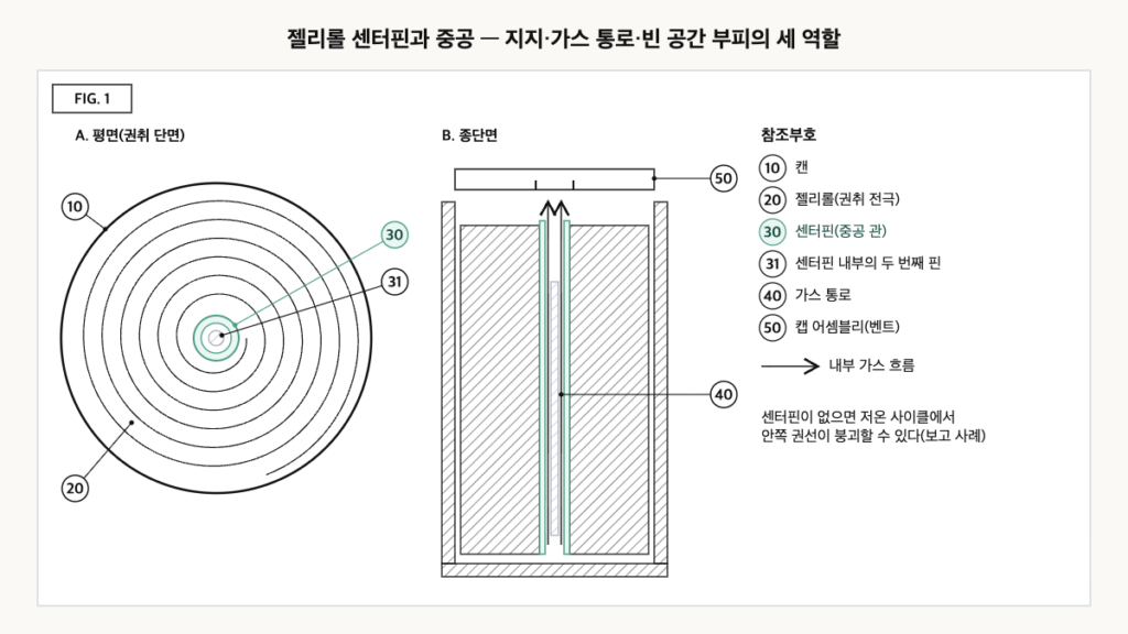 원통형 셀 젤리롤의 평면 권취 단면과 종단면. 중심의 중공 센터핀과 내부의 두 번째 핀, 캡 벤트로 이어지는 가스 통로가 표시돼 있다.
