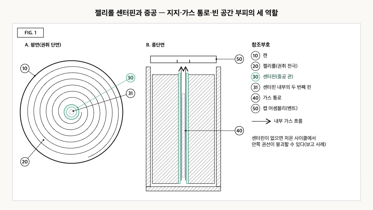 원통형 셀 젤리롤의 평면 권취 단면과 종단면. 중심의 중공 센터핀과 내부의 두 번째 핀, 캡 벤트로 이어지는 가스 통로가 표시돼 있다.