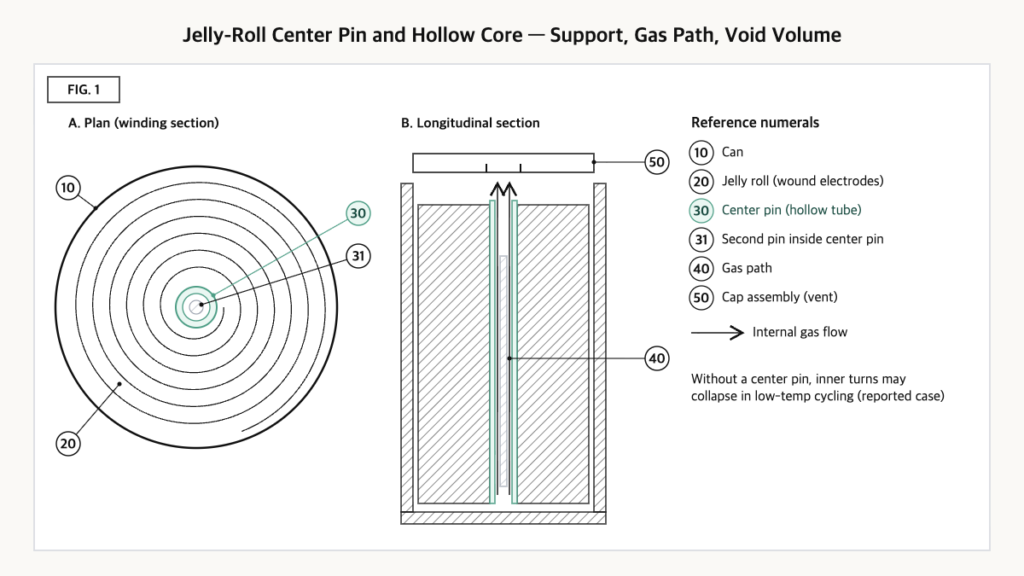 Jelly roll plan and longitudinal section with hollow center pin, second inner pin, and gas path to the cap vent.