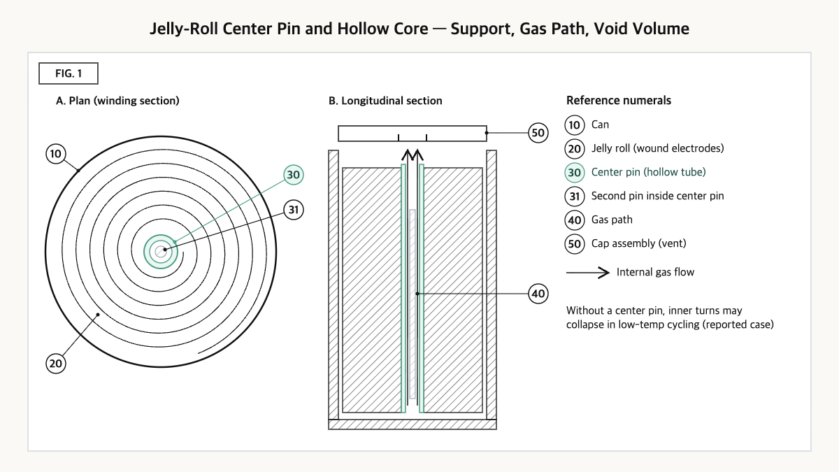 Jelly roll plan and longitudinal section with hollow center pin, second inner pin, and gas path to the cap vent.