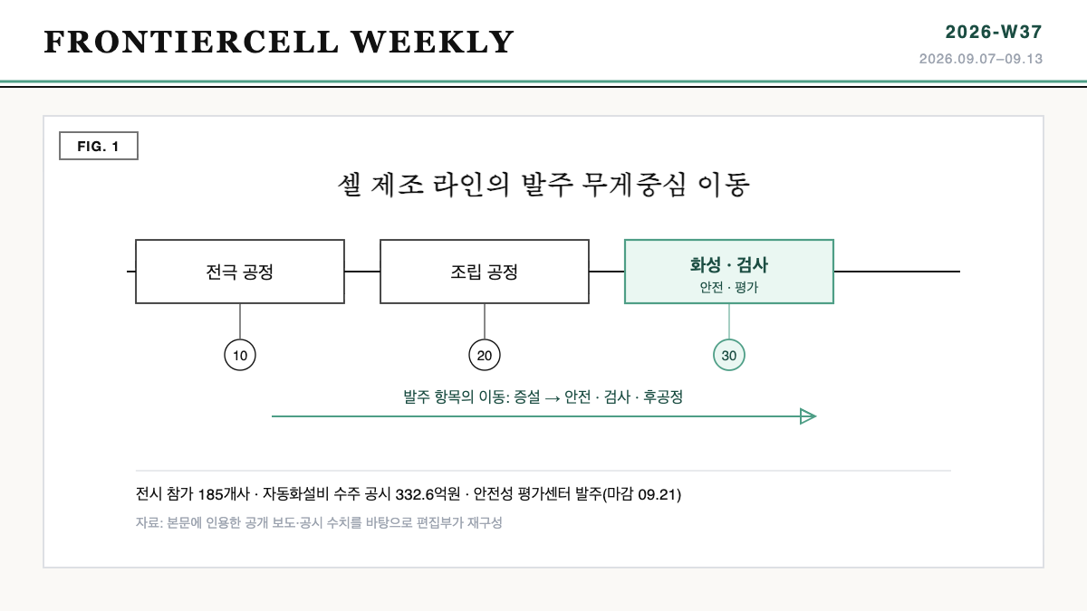 K-배터리쇼 2026 전시 구성과 수주 공시를 겹쳐 본 셀 제조 라인의 발주 무게중심 이동 개념도