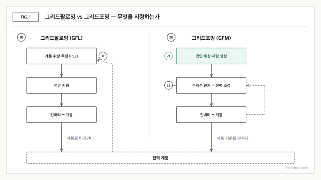 계통 전압을 측정해 추종하는 그리드팔로잉 인버터와 스스로 전압·주파수를 형성하는 그리드포밍 인버터의 제어 구조를 비교한 개념도
