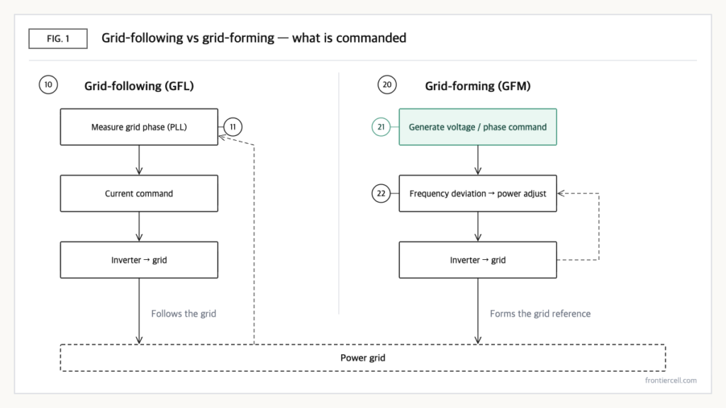 Concept diagram comparing the control structures of a grid-following inverter that measures and tracks grid voltage and a grid-forming inverter that forms voltage and frequency itself
